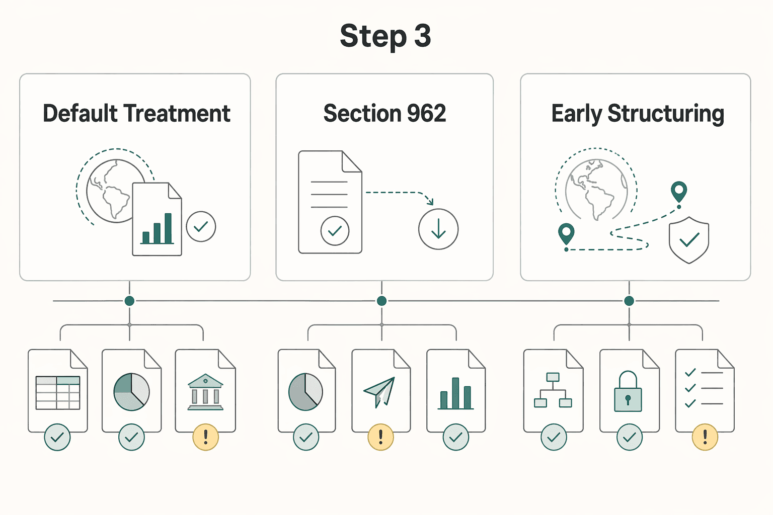Diagram showing Step 3 for GILTI for U.S. Founders Abroad: A 3-Step Playbook.