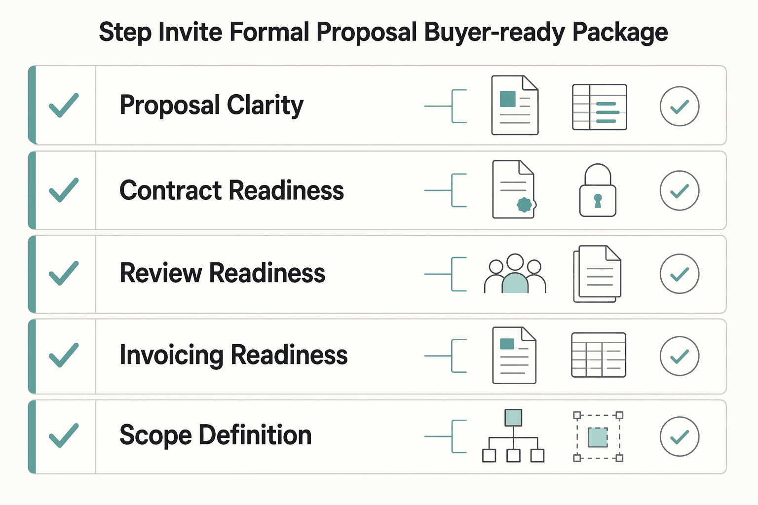 Diagram showing Step 3. Invite the formal proposal with a buyer-ready package for How to Write a Cold Email Sequence That Converts for a SaaS Product.