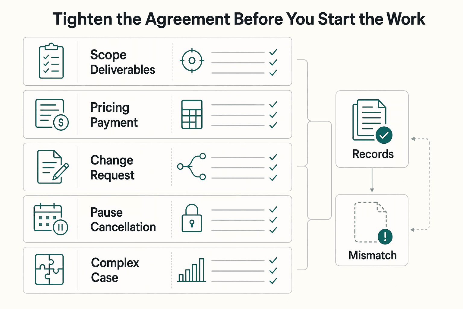 Diagram showing Tighten the agreement before you start the work for How Solo SaaS Operators Use RevOps to Stabilize Revenue.