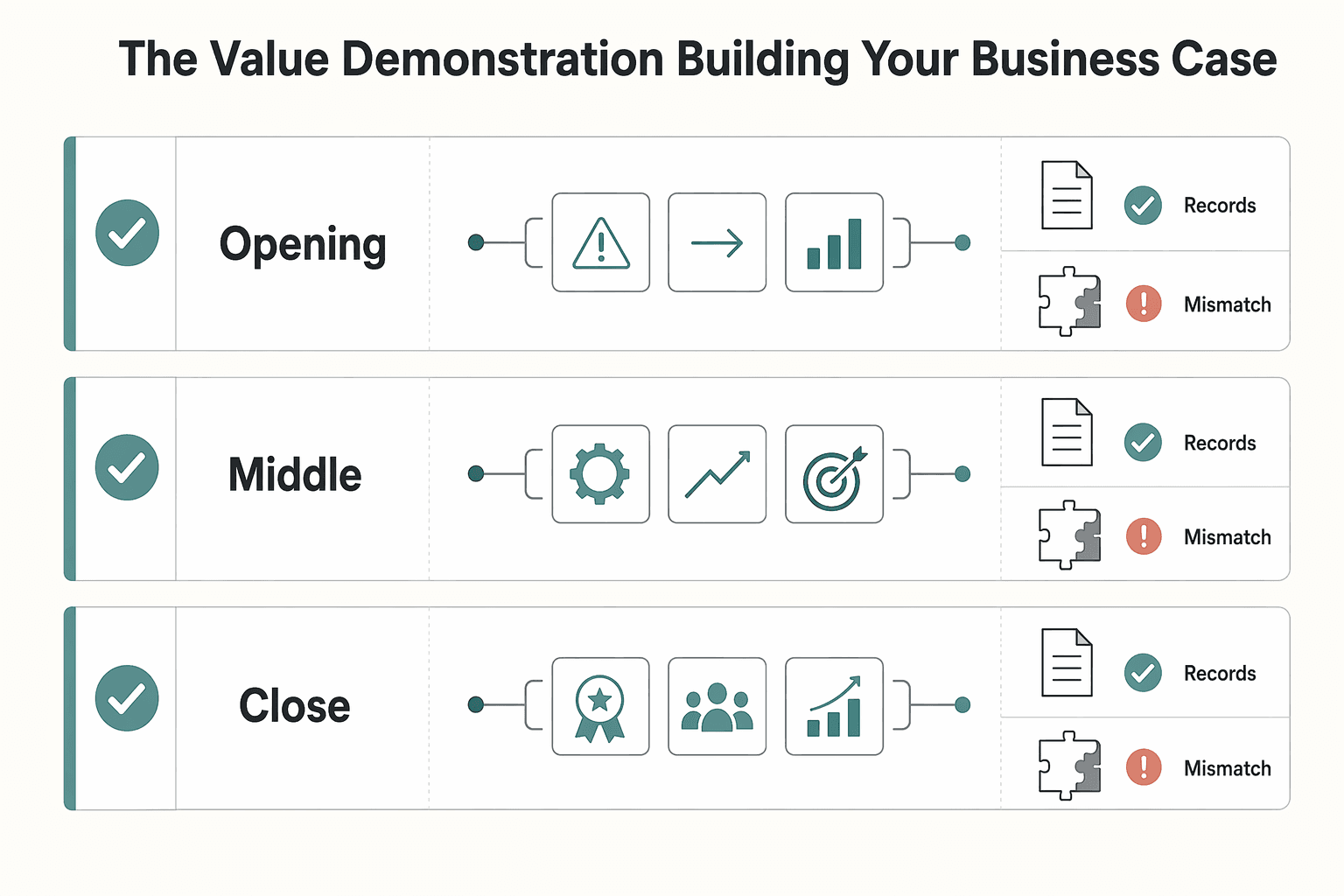 Diagram showing Phase 2: The Value Demonstration - Building Your Business Case for The Best Interview Questions to Ask a SaaS Sales Candidate.