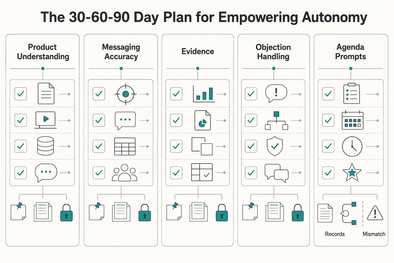 Diagram showing Phase 3: The 30-60-90 Day Plan for Empowering Autonomy for Onboarding a New Sales Rep Without Early Compliance Mistakes.