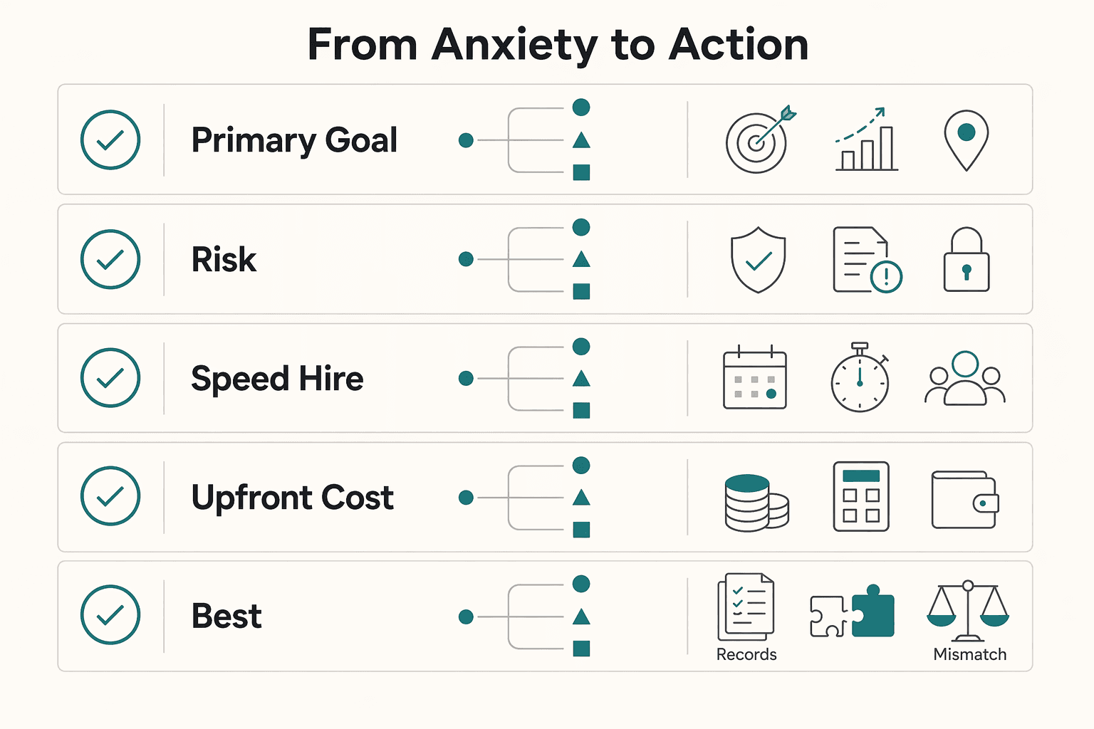 Diagram showing Your Next Move: From Anxiety to Action for How to Hire Your First Employee in Germany.