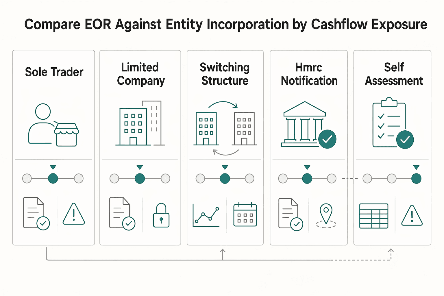 Diagram showing Compare EOR against entity incorporation by cashflow exposure for The Cost of Using an Employer of Record (EOR).