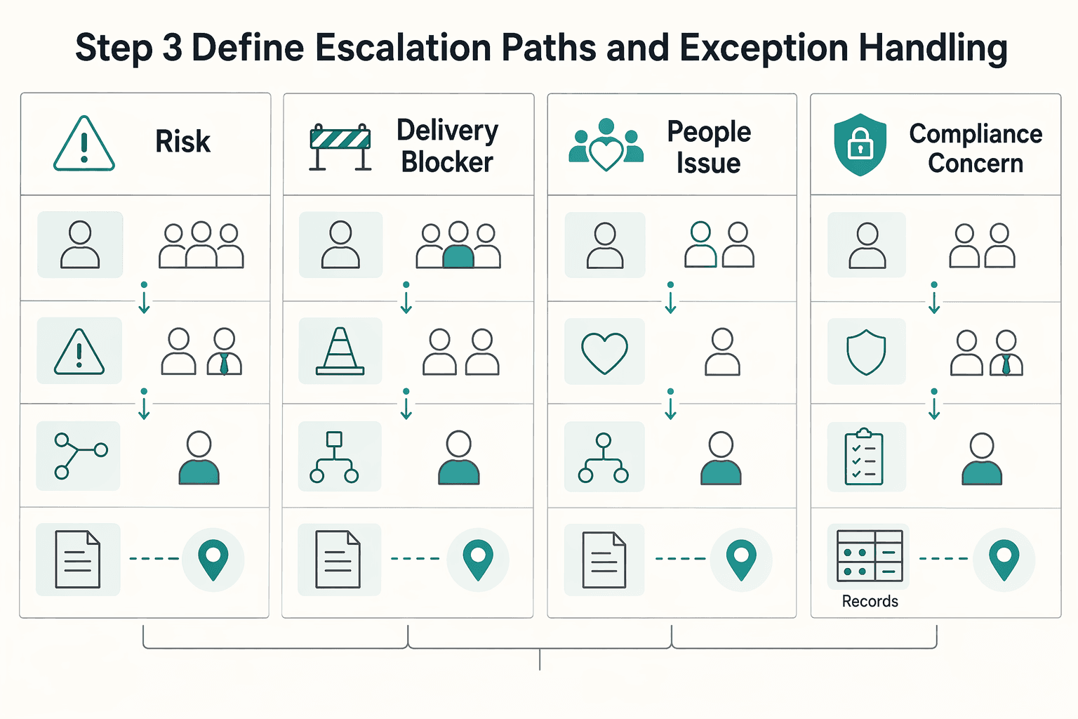 Diagram showing Step 3 define escalation paths and exception handling for How to Create a Communication Policy for a Remote Team.