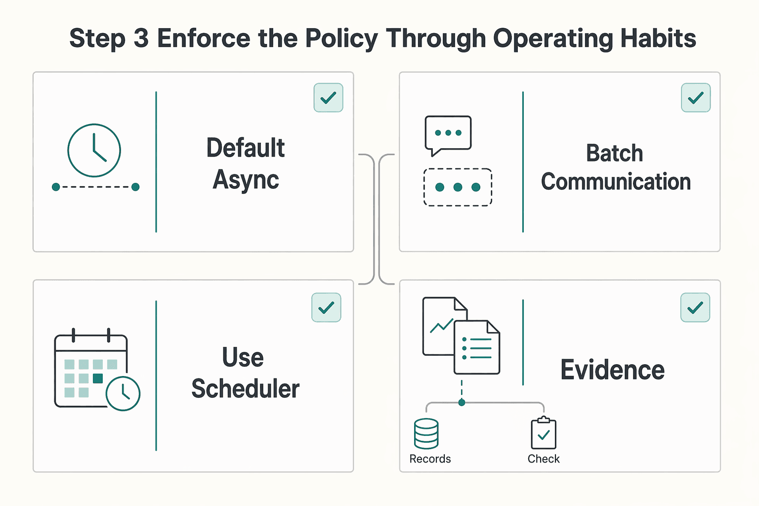 Diagram showing Step 3 Enforce the policy through operating habits for How to Create a Flexible Work Hours Policy.