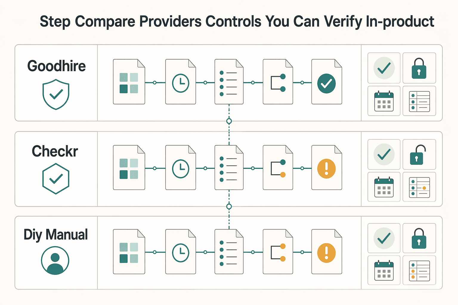Diagram showing Step 2. Compare providers by controls you can verify in-product for How to Vet Contractors and Global Partners With a 3-Tier Screening Process.