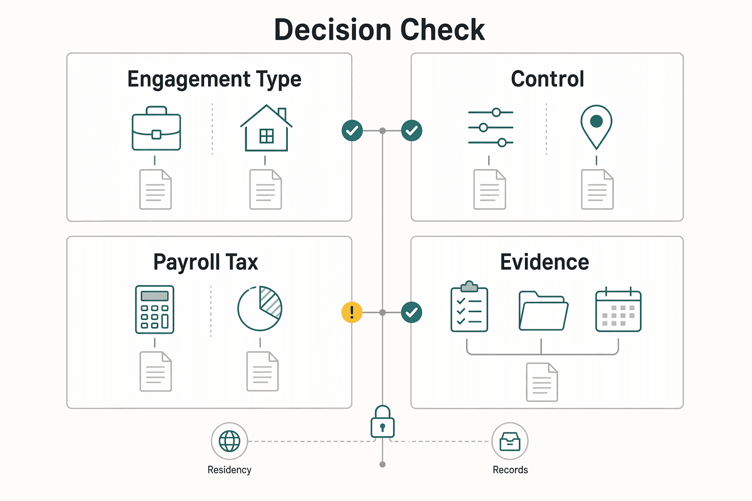 Diagram showing Decision check for I-9 and E-Verify Compliance for Contractors and First-Time Employers.