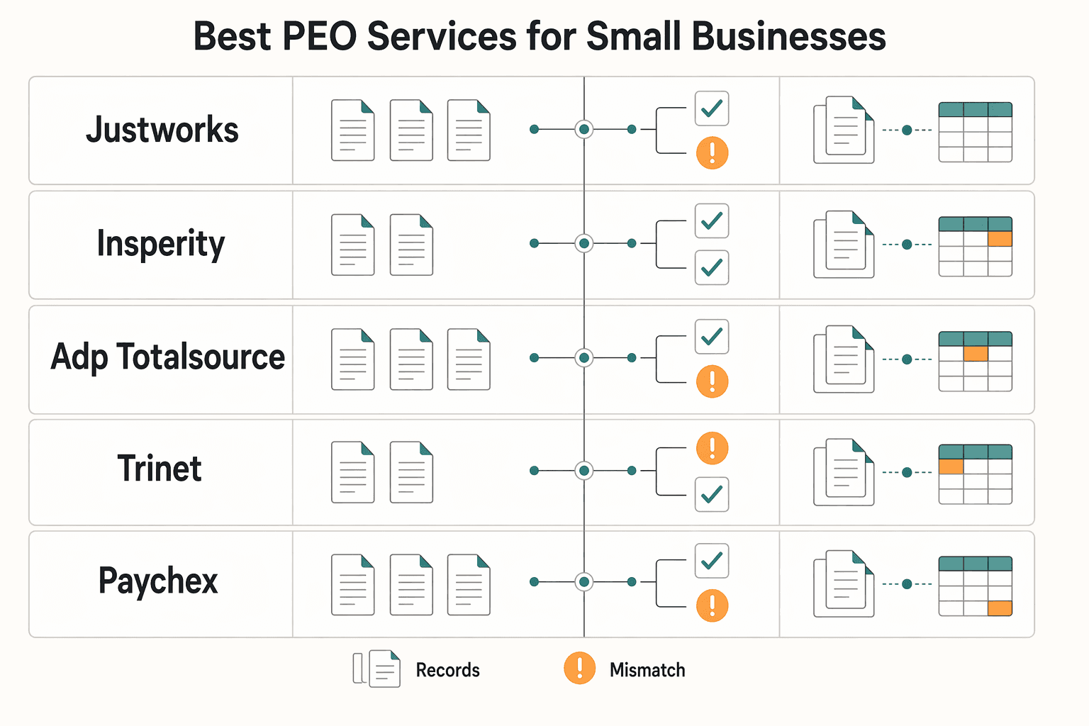 Diagram showing Best PEO Services for Small Businesses for The Best PEO Services for Small Businesses.