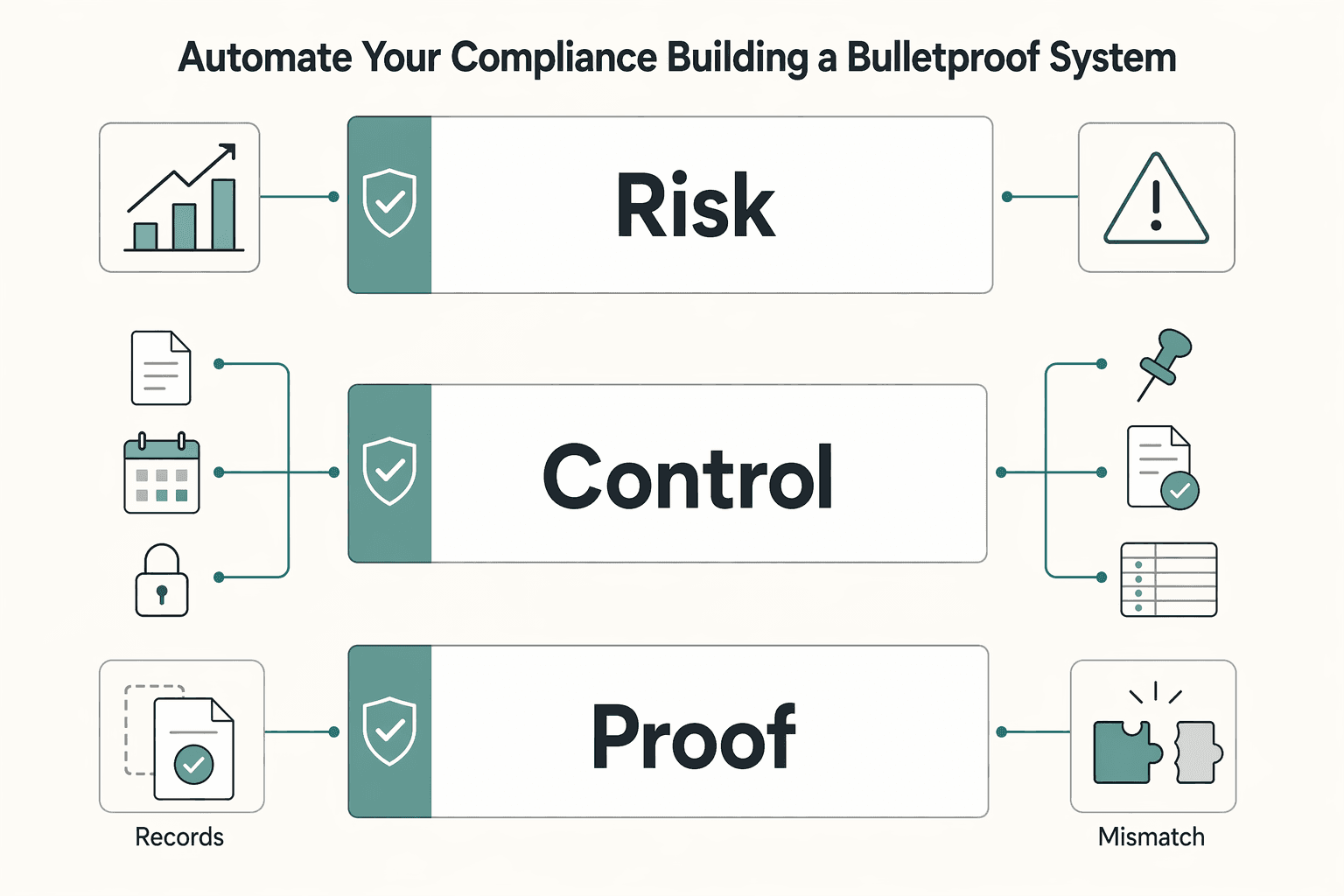 Diagram showing Step 2: Automate Your Compliance - Building a Bulletproof System for How to Choose a Multi-State Payroll Service for a Business of One.