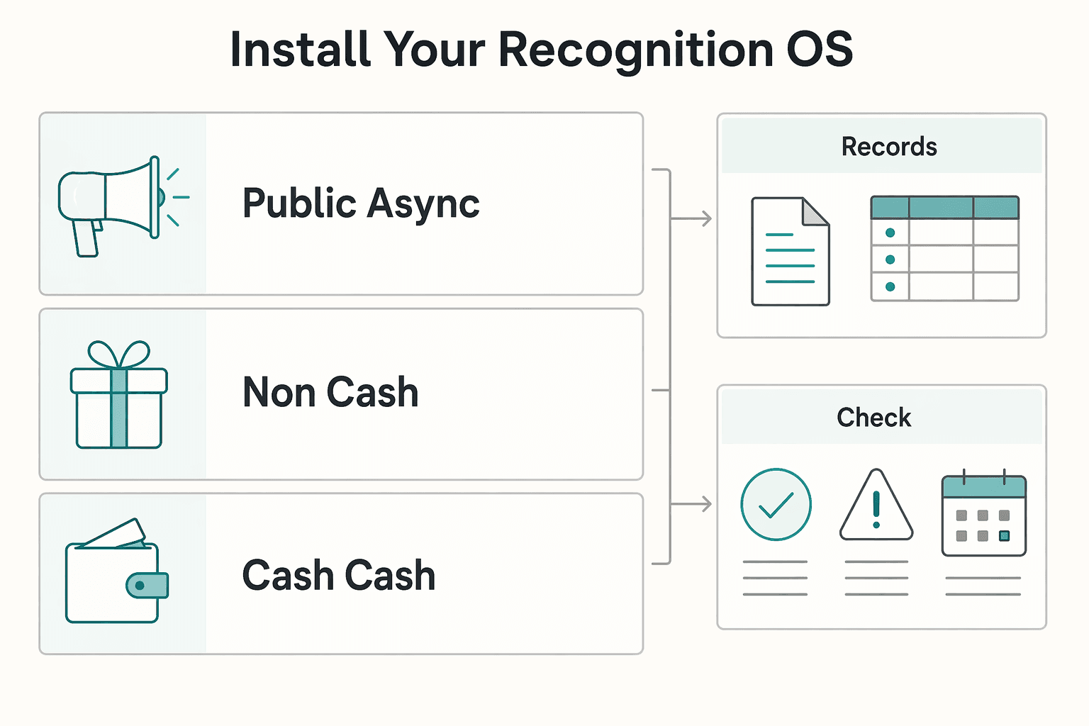 Diagram showing Install Your Recognition OS for How to Create an Employee Recognition Program for Distributed Teams.