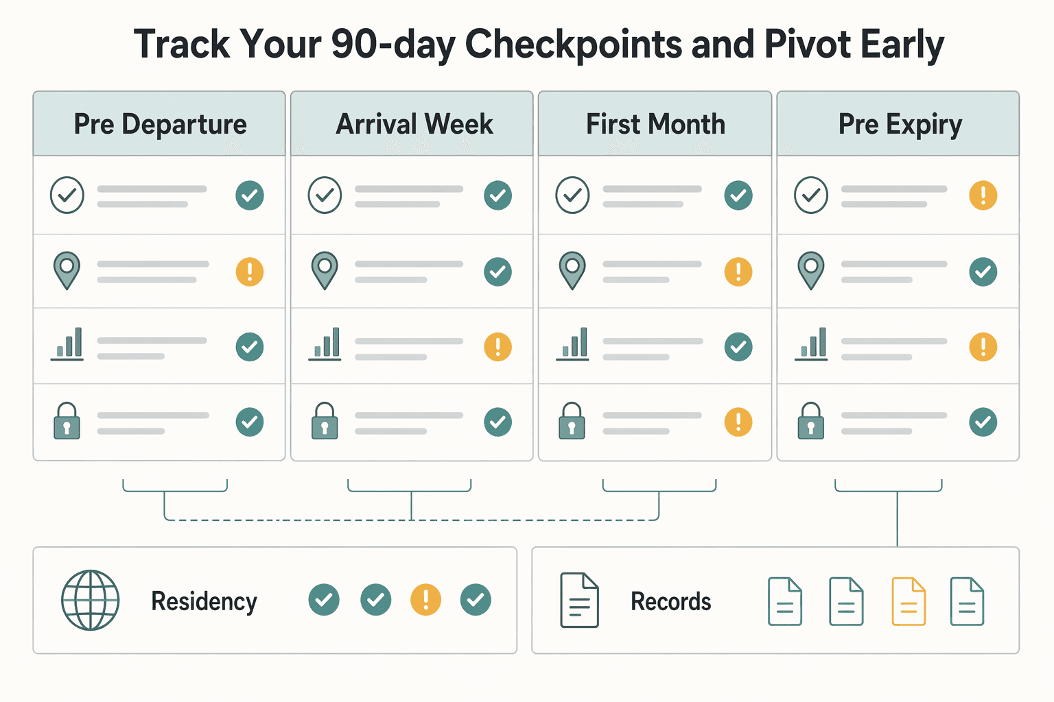 Diagram showing Track your 90-day checkpoints and pivot early for Playa del Carmen Digital Nomad Guide for a 90-Day Mexico Plan (2026).