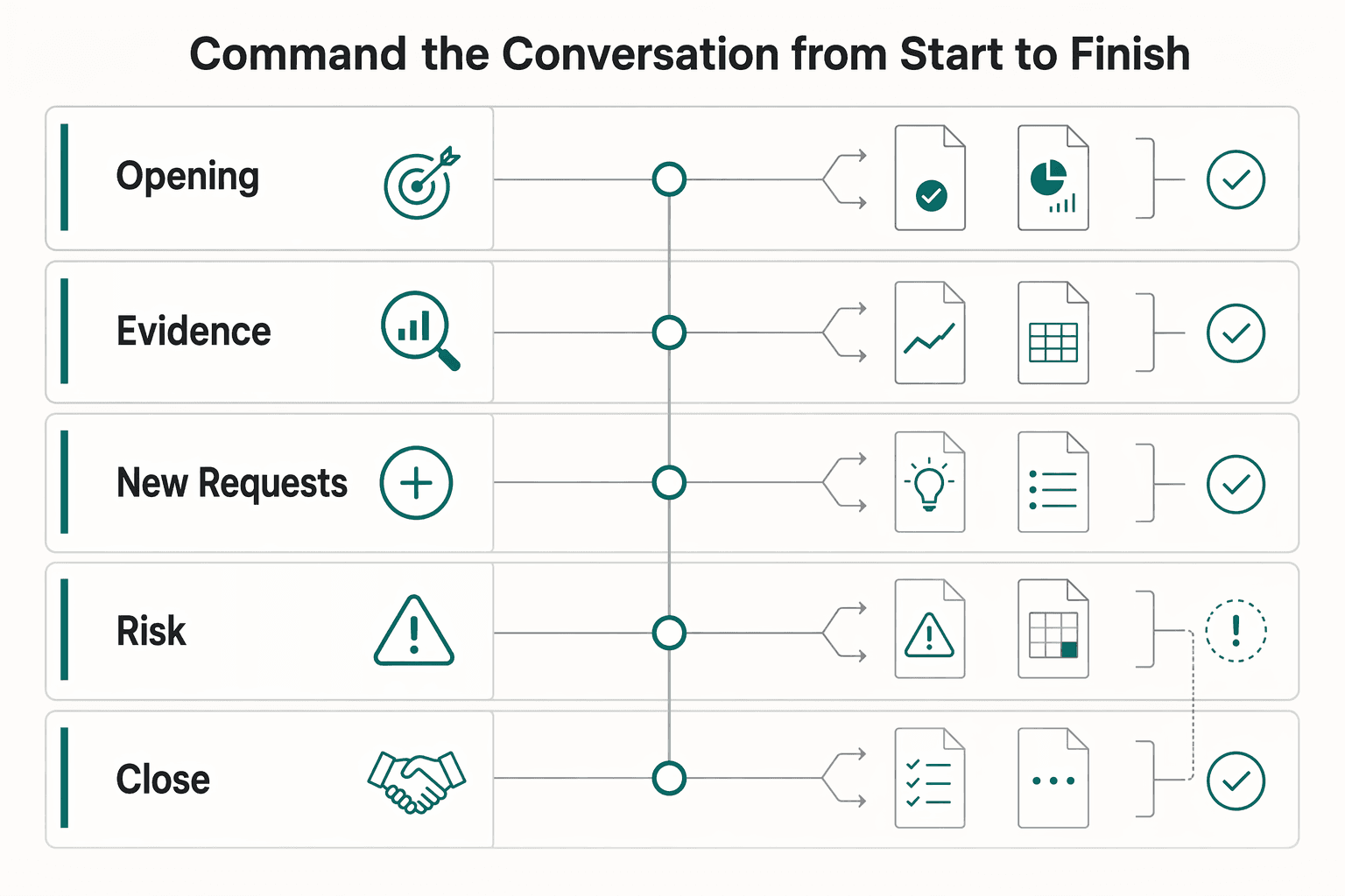 Diagram showing Your Bulletproof Agenda: Command the Conversation from Start to Finish for How to Run an Effective Quarterly Business Review (QBR).