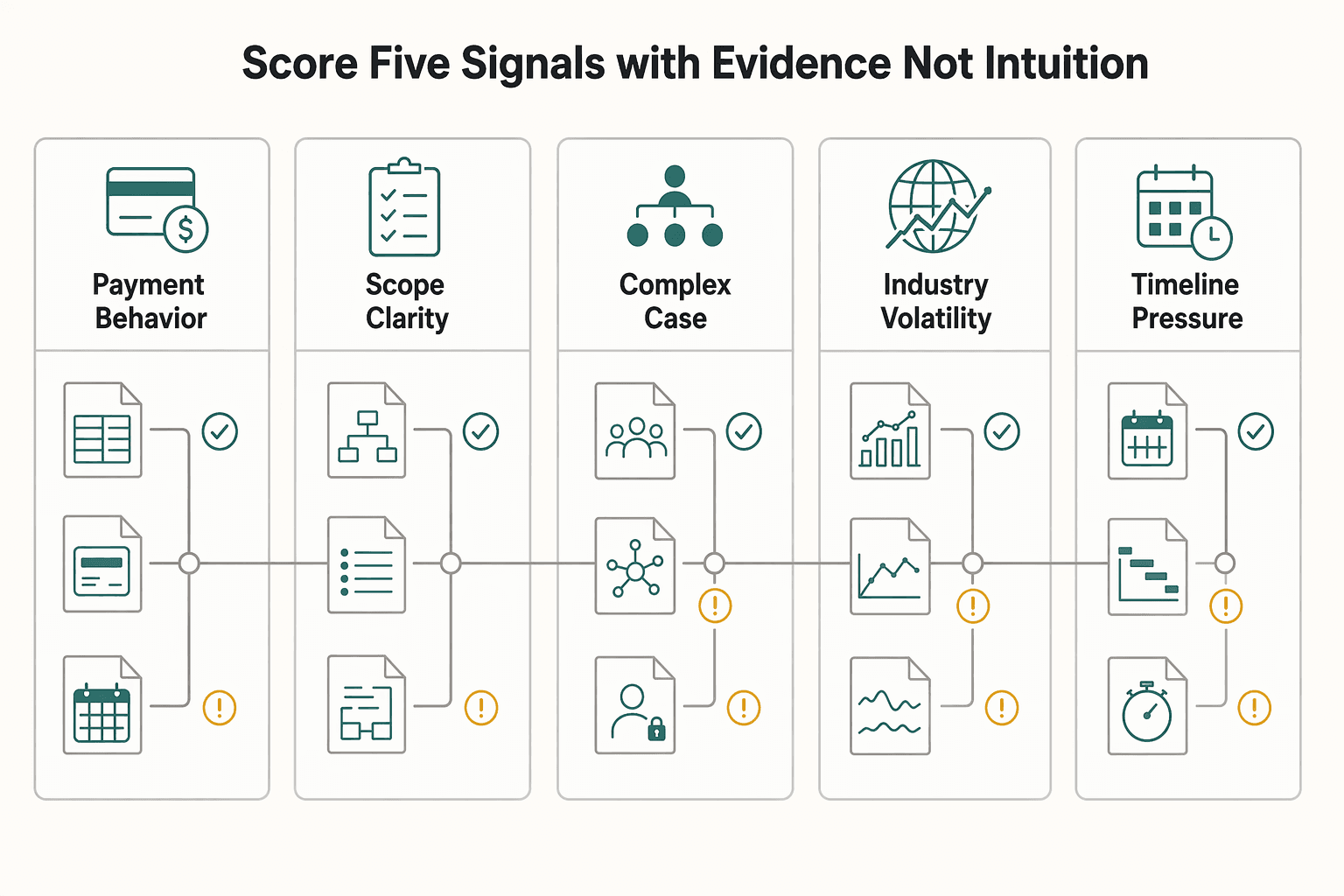 Diagram showing Score five signals with evidence, not intuition for How to Calculate Customer Acquisition Cost (CAC).