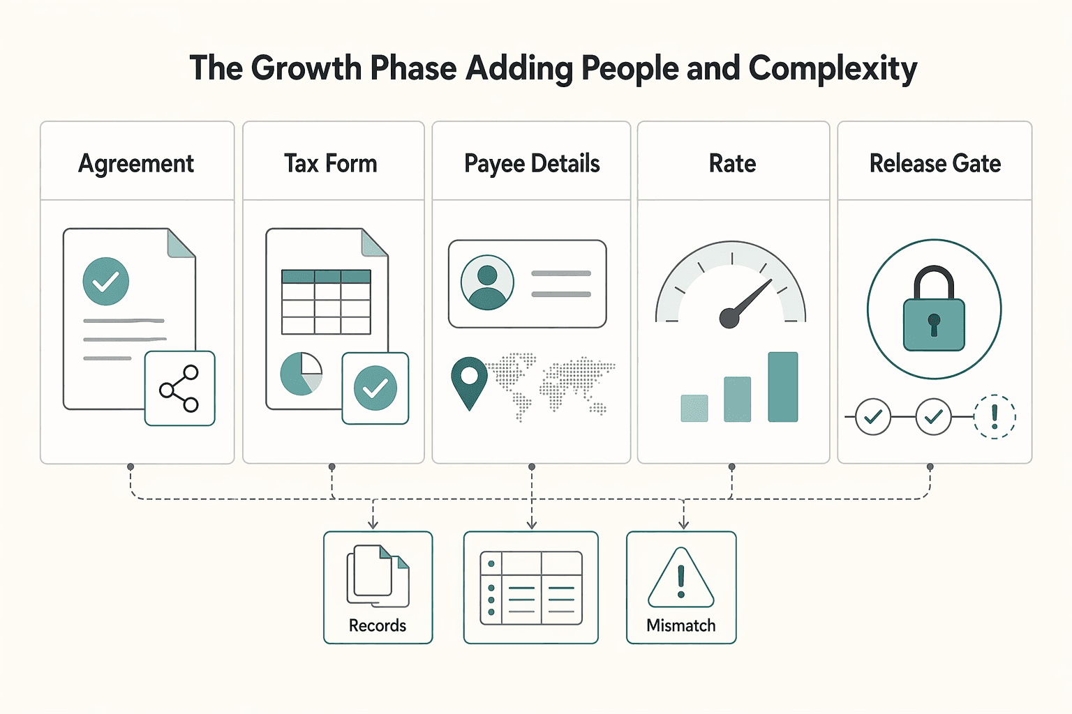 Diagram showing Stage 2: The Growth Phase - Adding People and Complexity for Best Accounting Firms for Startups if You Run on Client Cashflow.