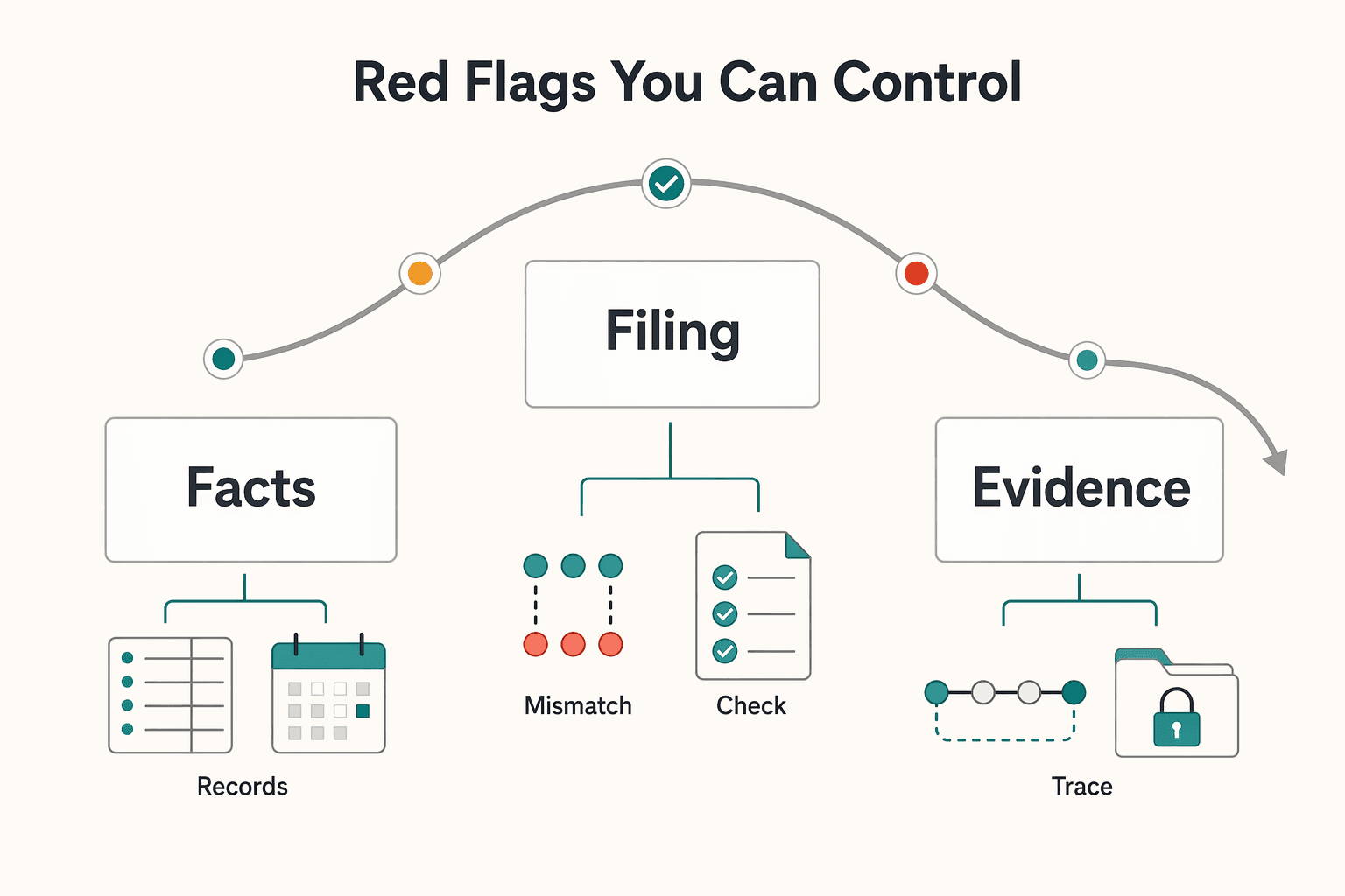 Diagram showing Red flags you can control for How Tech Startups Can Claim R&D Tax Credits With Less Audit Risk.