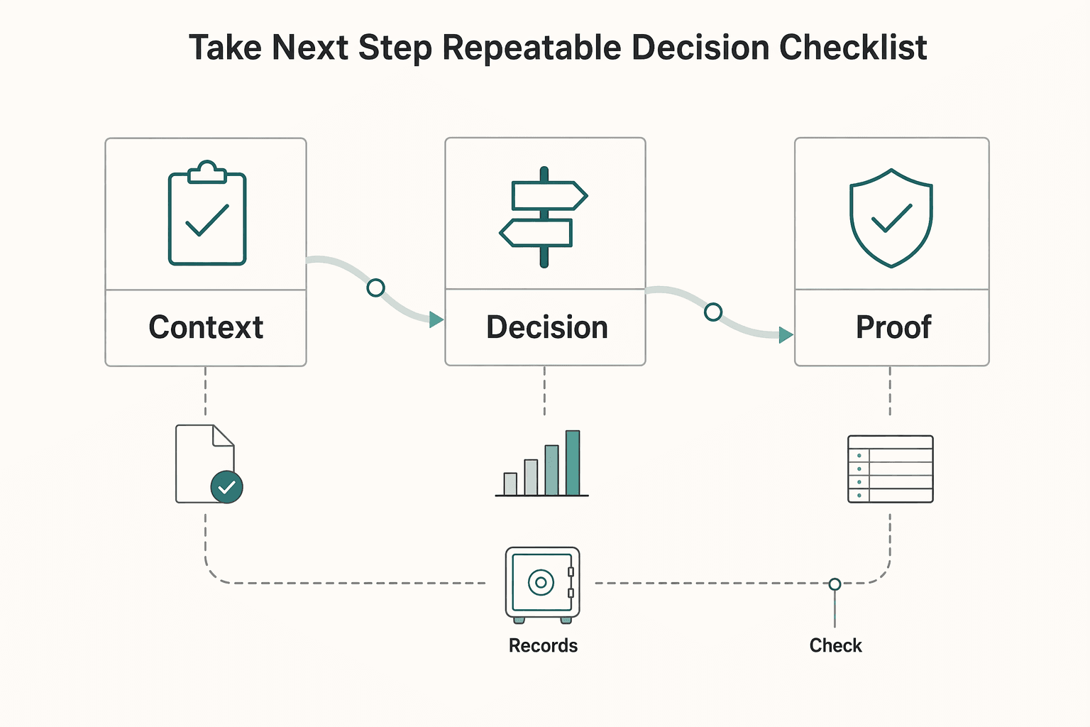 Diagram showing Take the next step with a repeatable decision checklist for Mega Backdoor Roth Conversions for Freelancers With Uneven Cashflow.