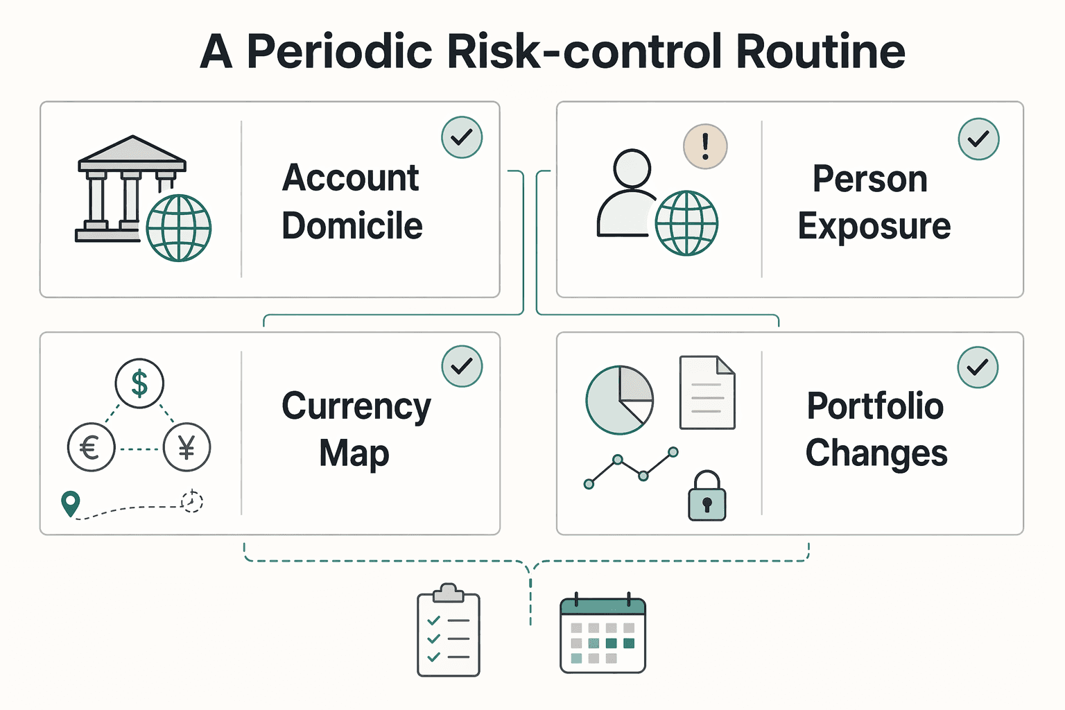 Diagram showing A periodic risk-control routine for All-in-One ETF Portfolio: Pros, Cons, and Tax Checks for Global Professionals.