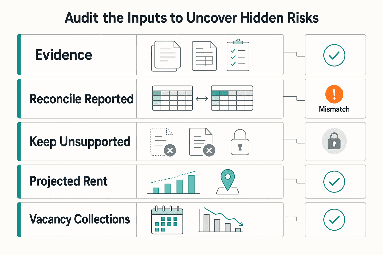 Diagram showing Part 1: Audit the Inputs to Uncover Hidden Risks for How to Calculate Cap Rate for a Rental Property.