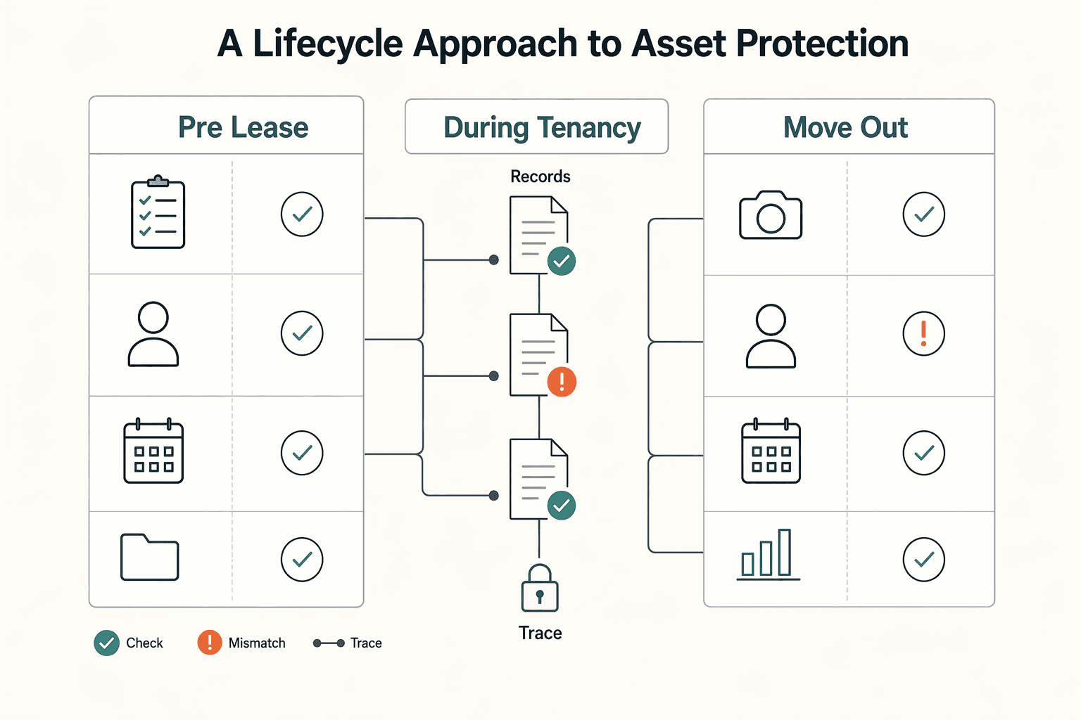 Diagram showing The Proactive Risk Mitigation Checklist: A Lifecycle Approach to Asset Protection for Landlord-Tenant Laws by State for Remote Owners.