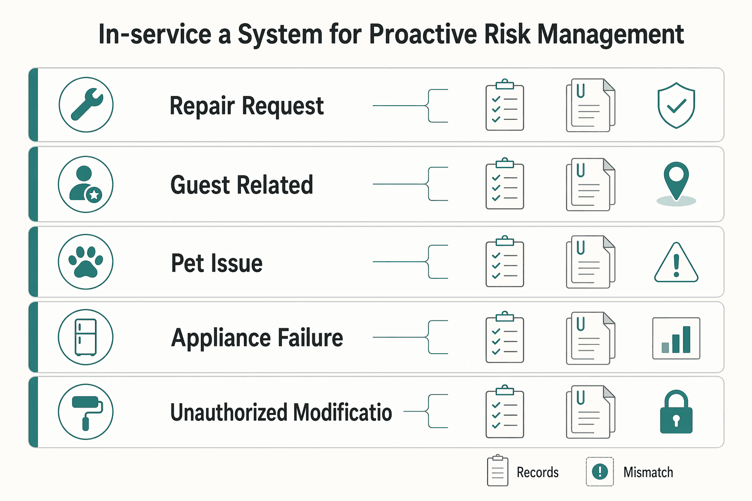 Diagram showing Phase 2: In-Service - A System for Proactive Risk Management for Security Deposit Laws by State and How to Protect Your Deposit.