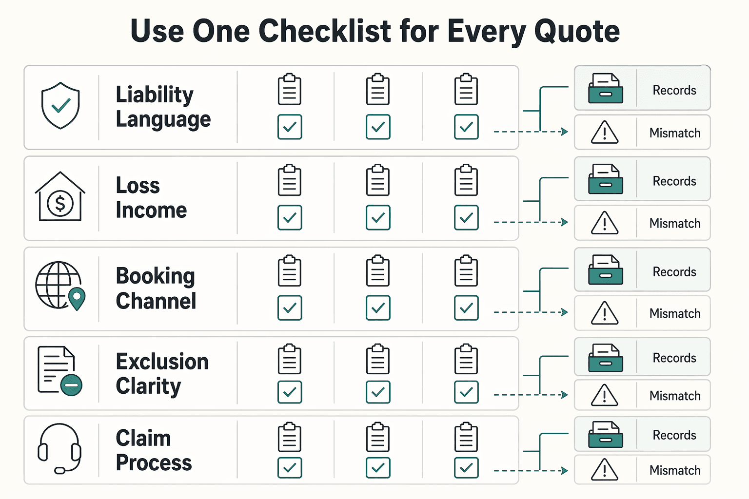Diagram showing Use one checklist for every quote for Do You Need Separate Short-Term Rental Insurance?.