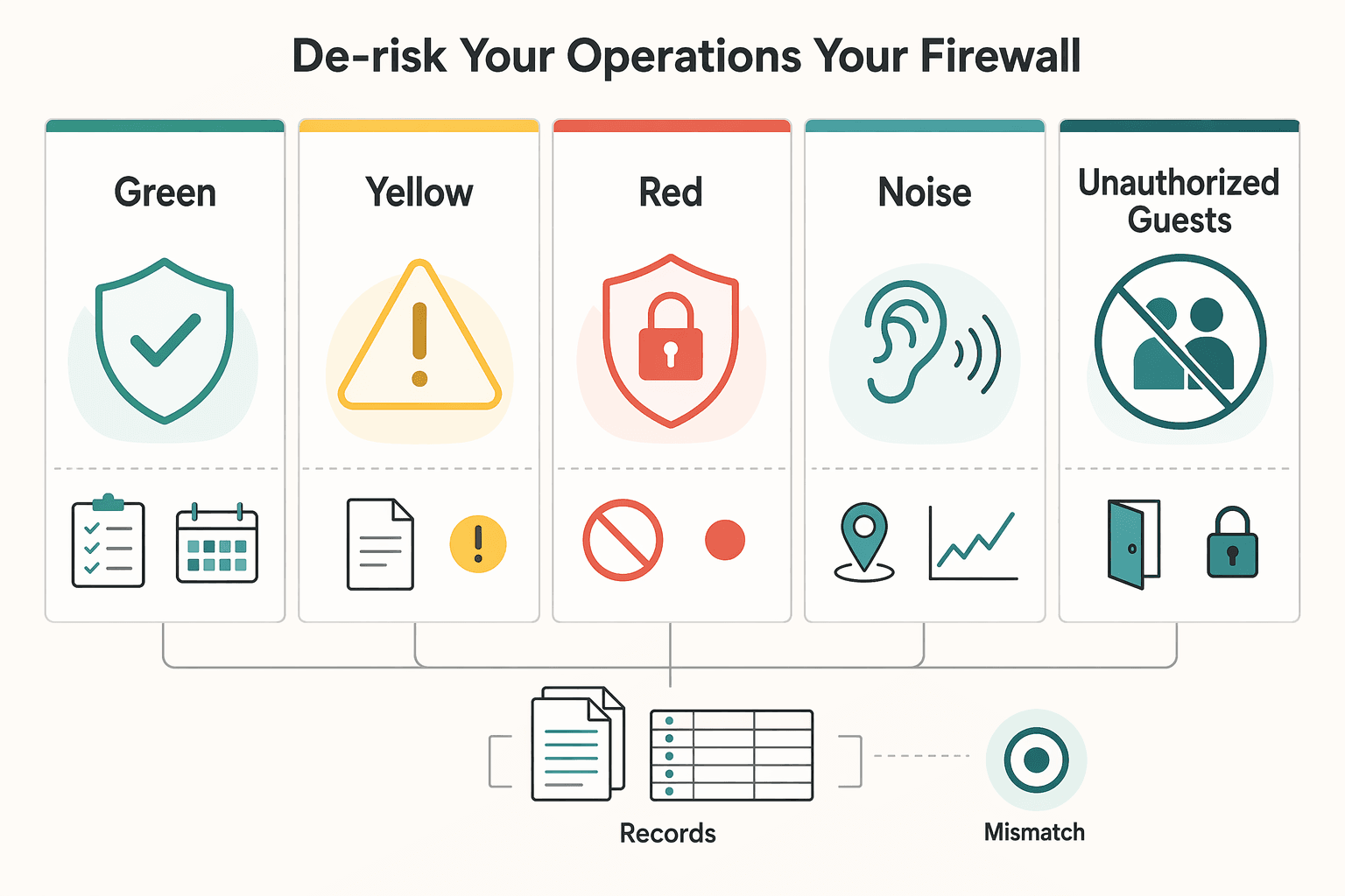 Diagram showing Part 3: De-Risk Your Operations (Your Firewall) for How to Become an Airbnb Superhost.