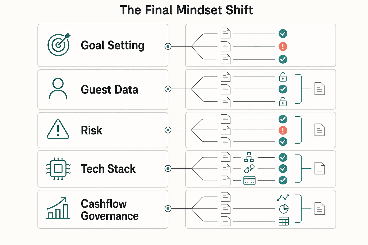 Diagram showing From Host to CEO: The Final Mindset Shift for How to Build a Direct Booking Vacation Rental Business You Can Operate.