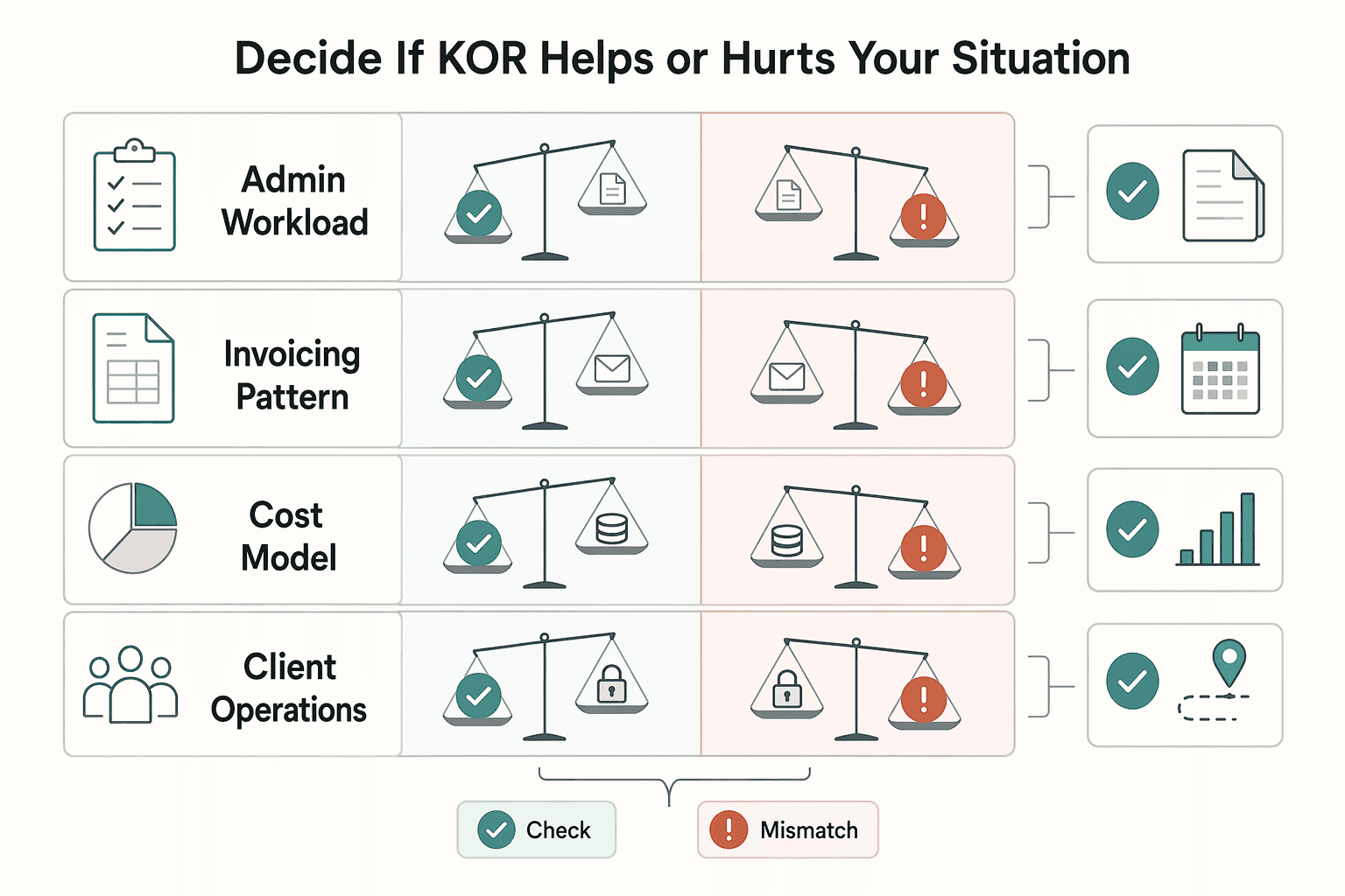 Diagram showing Decide if KOR helps or hurts your situation for How to Obtain a 'VAT Number' as a Freelancer in the Netherlands.