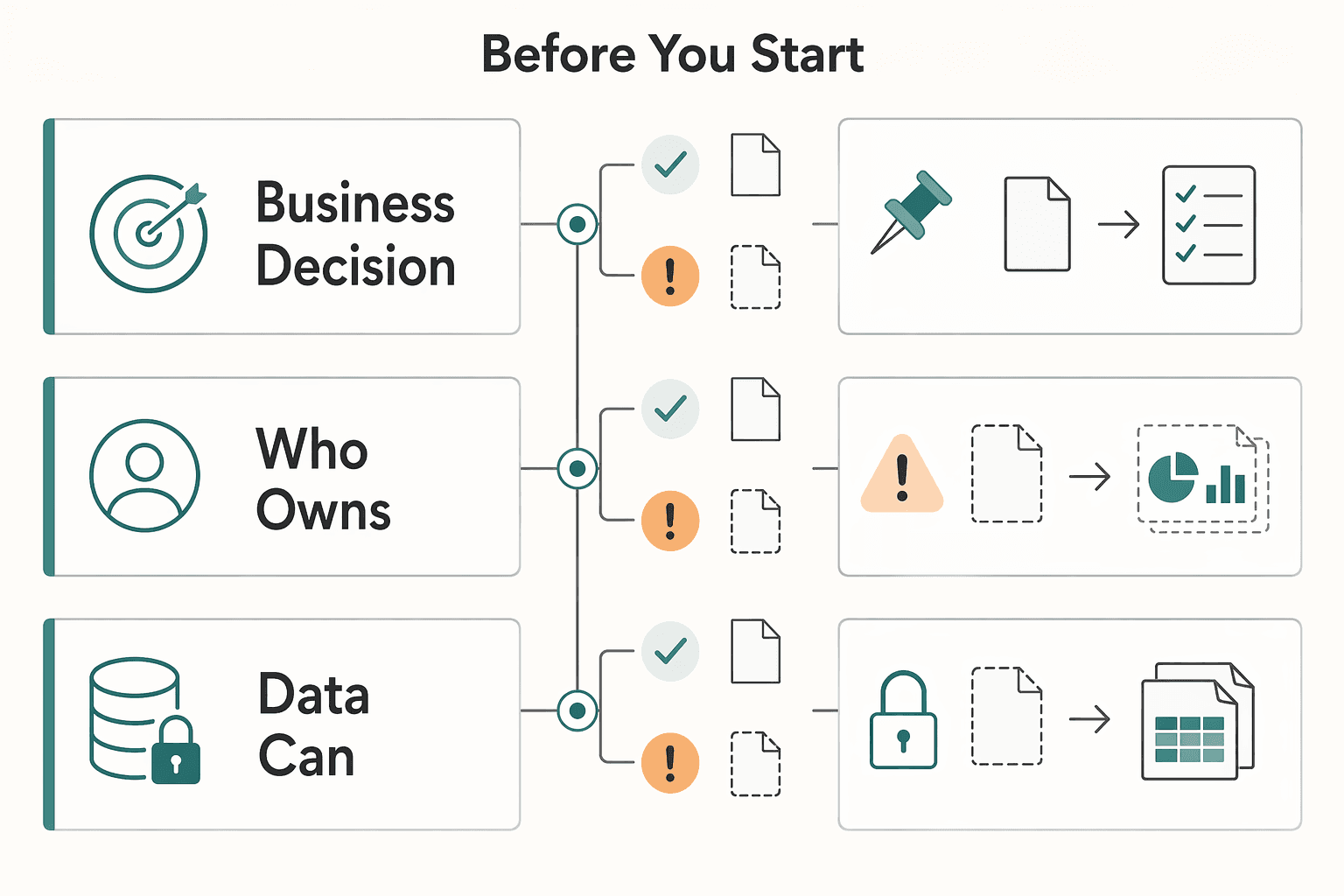 Diagram showing Before You Start for How to Price a Data Science Project by Model Performance.