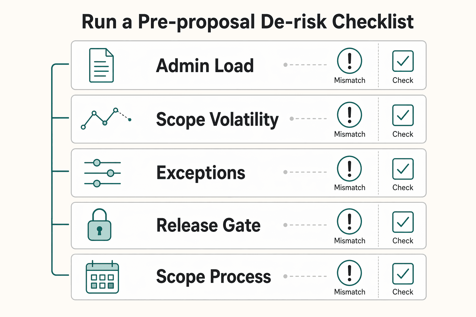 Diagram showing Step 4: Run a pre-proposal de-risk checklist for Toggl Track Project Profitability Audit for Freelancers.
