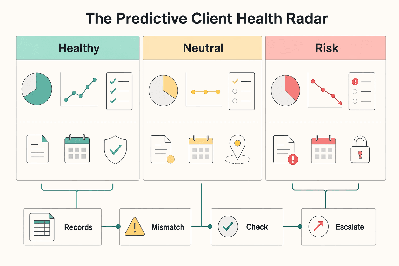 Diagram showing Pillar 2: The Predictive Client Health Radar for Use Asana Portfolios to Manage Multiple Agency Clients.