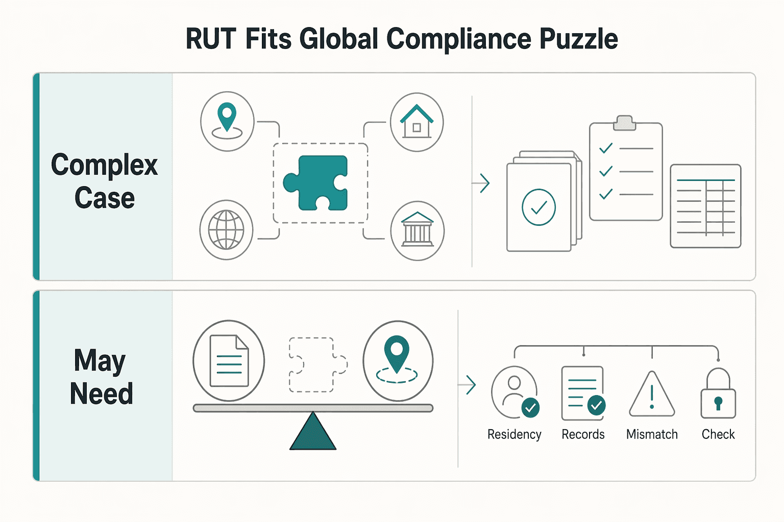 Diagram showing Beyond Bogotá: How Your RUT Fits into the Global Compliance Puzzle for How to Use Colombia’s RUT Tax ID Without Residency Mistakes.