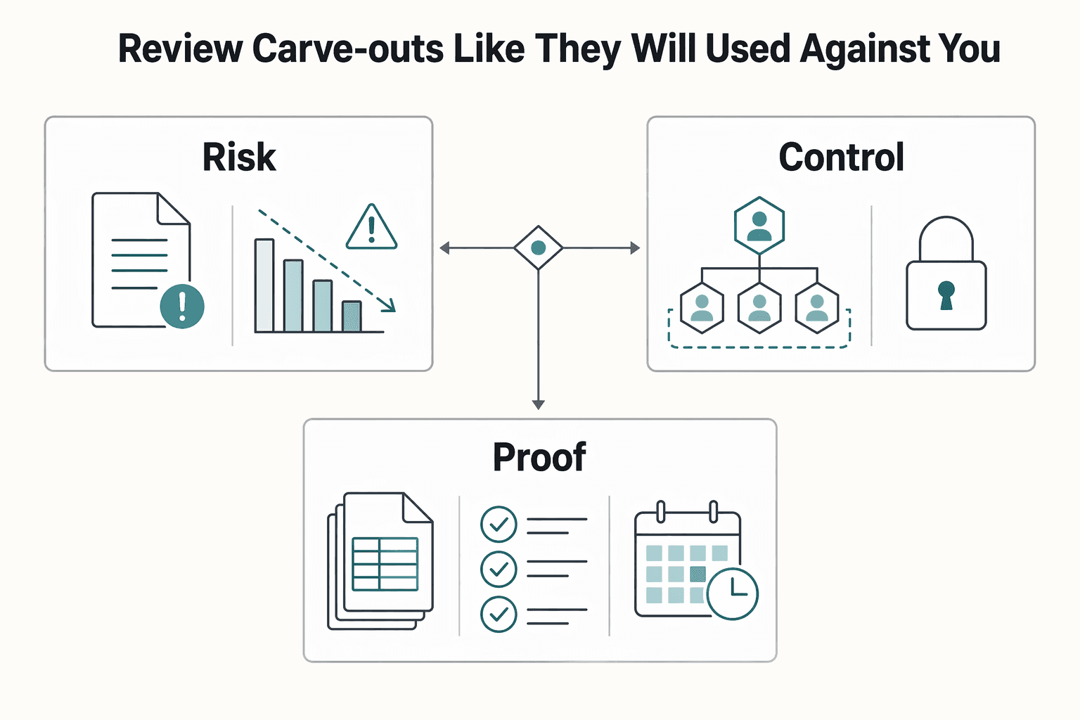 Diagram showing Review carve-outs like they will be used against you for Right of First Refusal in Contracts for Freelancers.