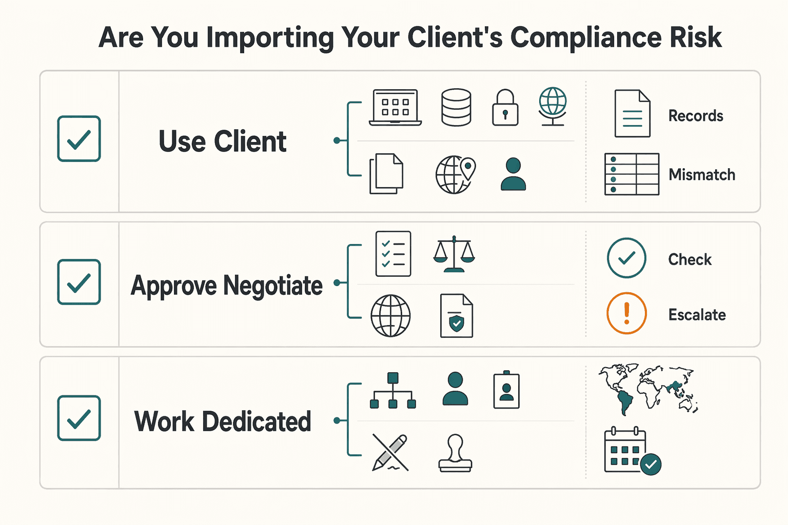 Diagram showing The Global Professional's Blind Spot: Are You Importing Your Client's Compliance Risk? for How to Handle a Client Who Wants to Own Your 'Process'.