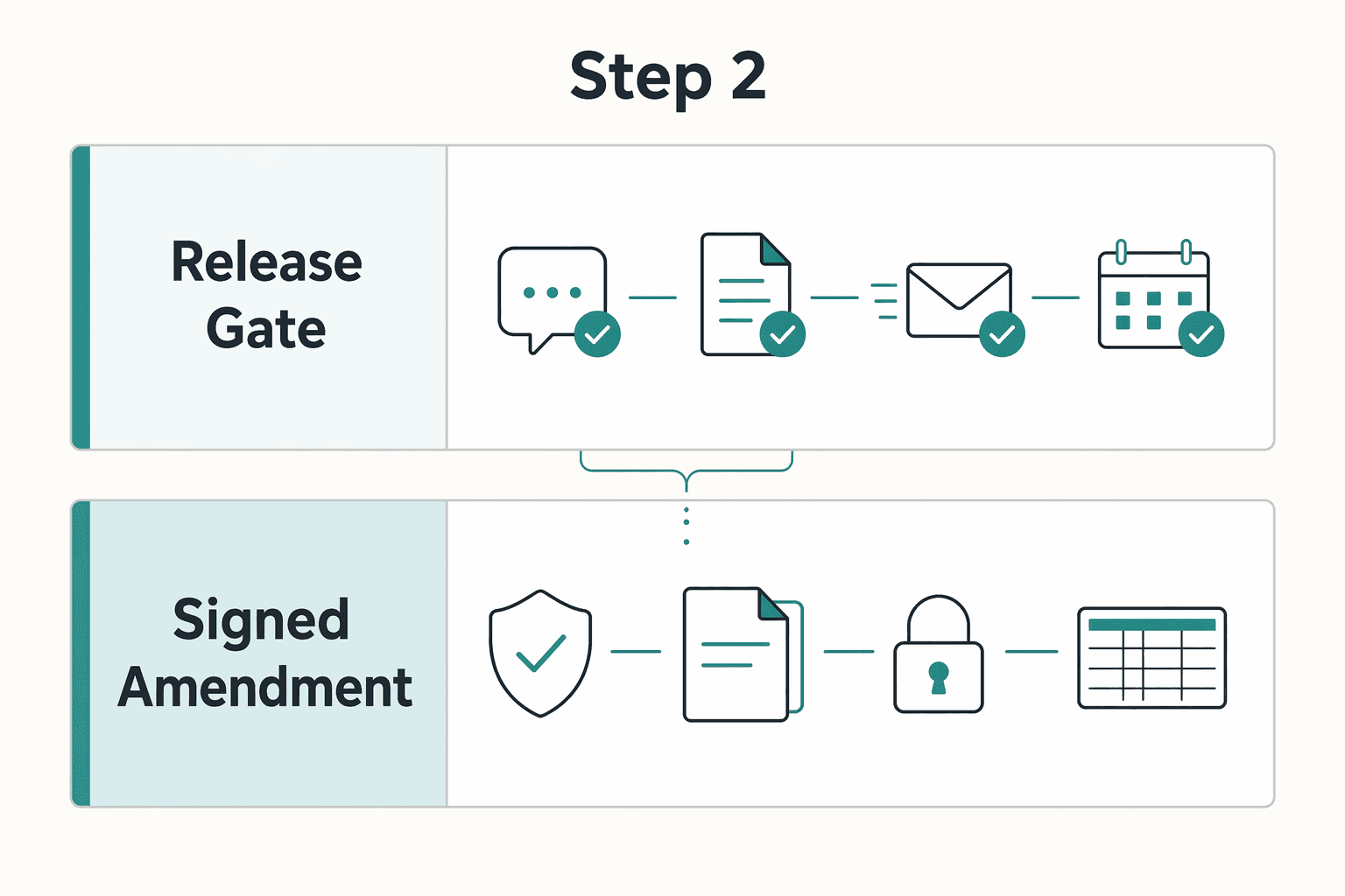 Diagram showing Step 2 for What Is the Parol Evidence Rule in Contract Law?.