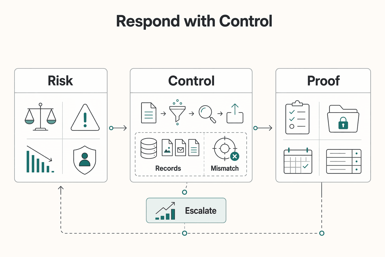 Diagram showing Step 3: Respond with Control for E-Discovery for Small Businesses Under Real-World Pressure.