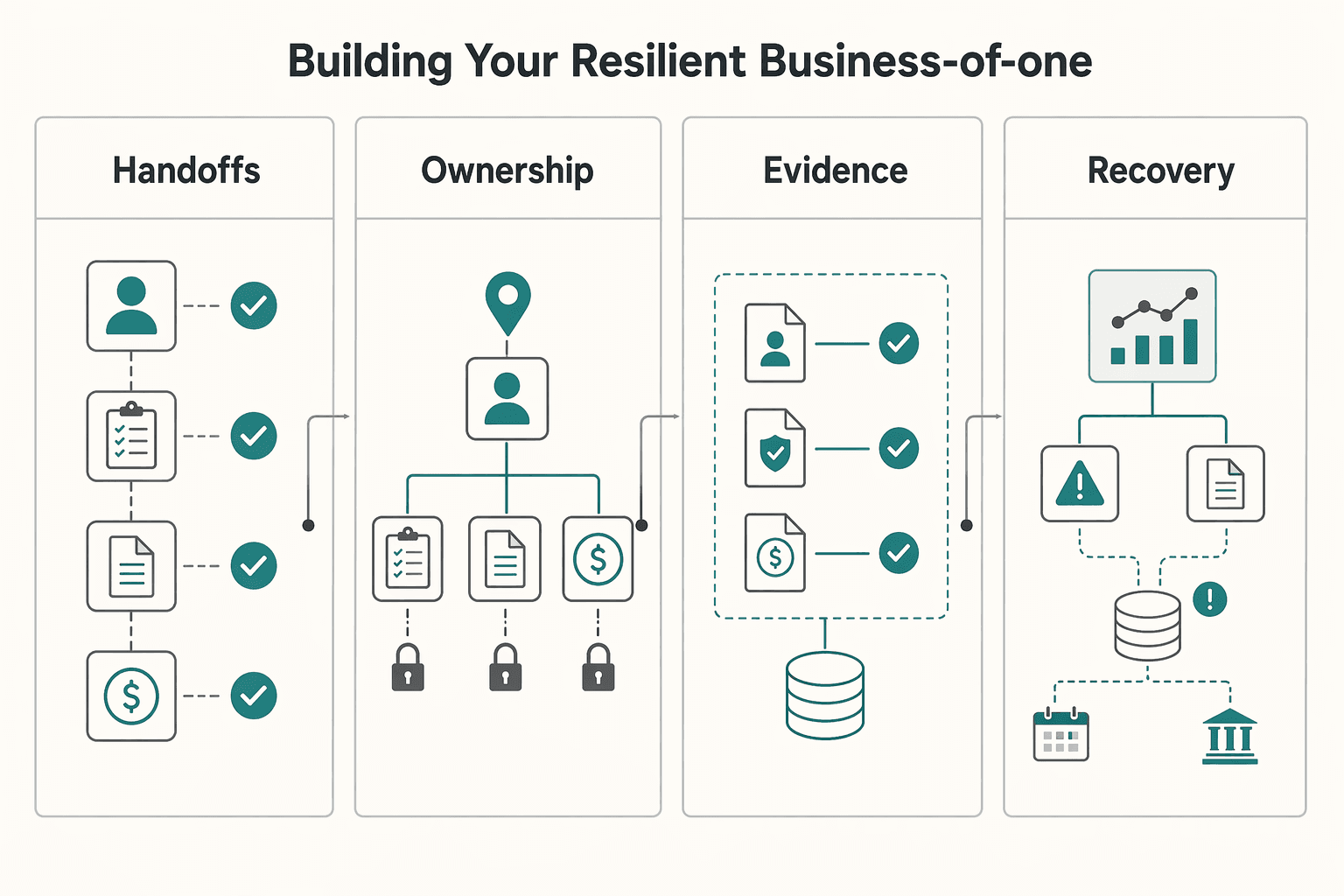 Diagram showing Beyond Automation: Building Your Resilient Business-of-One for How to Use Make.com to Automate Onboarding, Compliance, and Cash Flow for Your Freelance Agency.