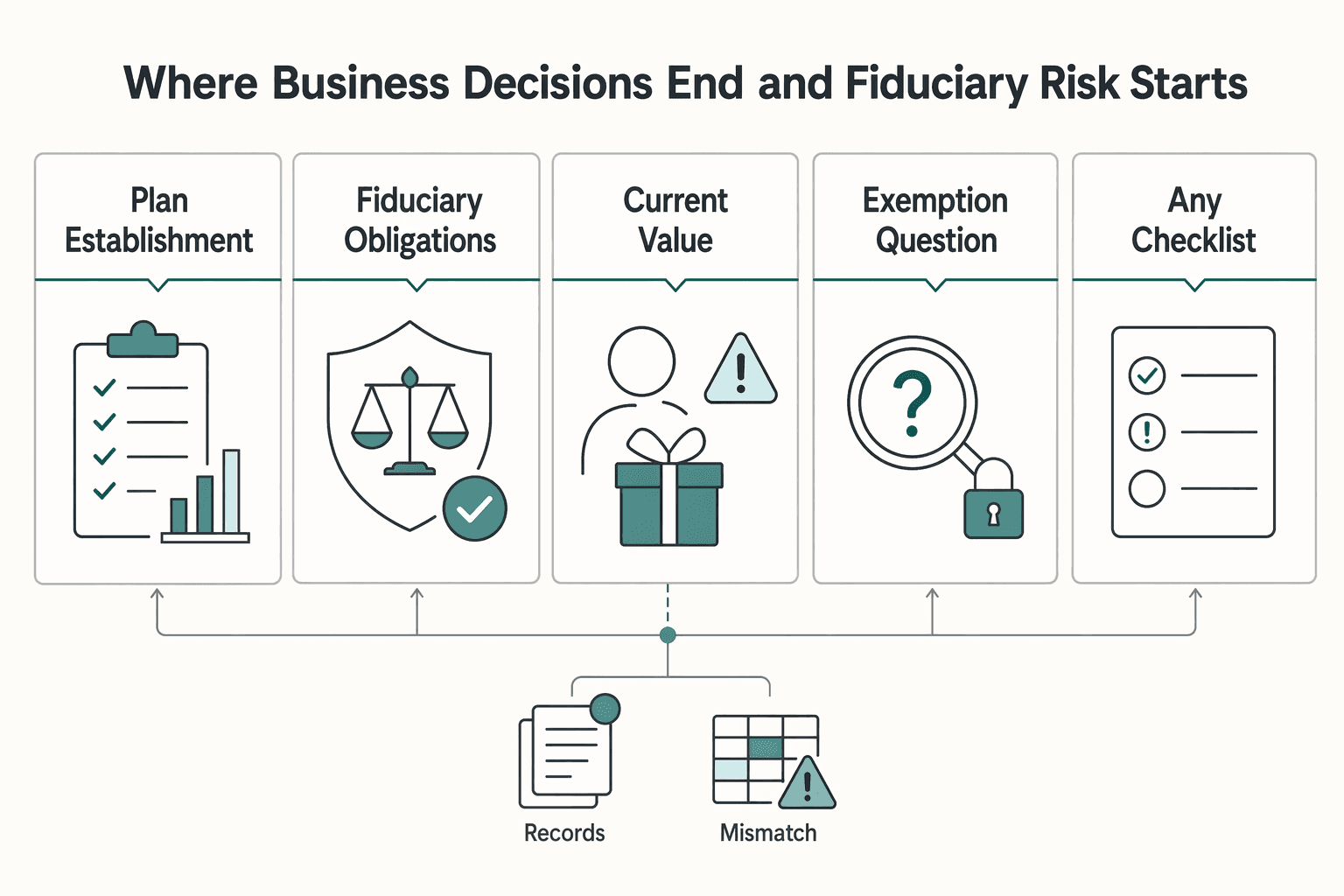 Diagram showing Where business decisions end and fiduciary risk starts for A Deep Dive into Prohibited Transactions for a Solo 401(k).