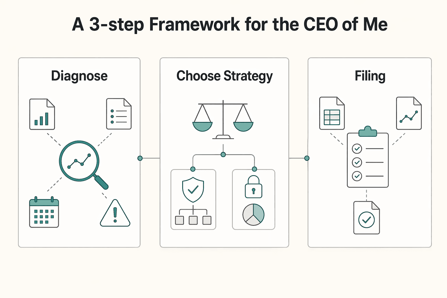 Diagram showing Your UBIT Control System: A 3-Step Framework for the CEO of "Me, Inc." for Managing UBIT in a Self-Directed IRA With a 3-Step Control System.