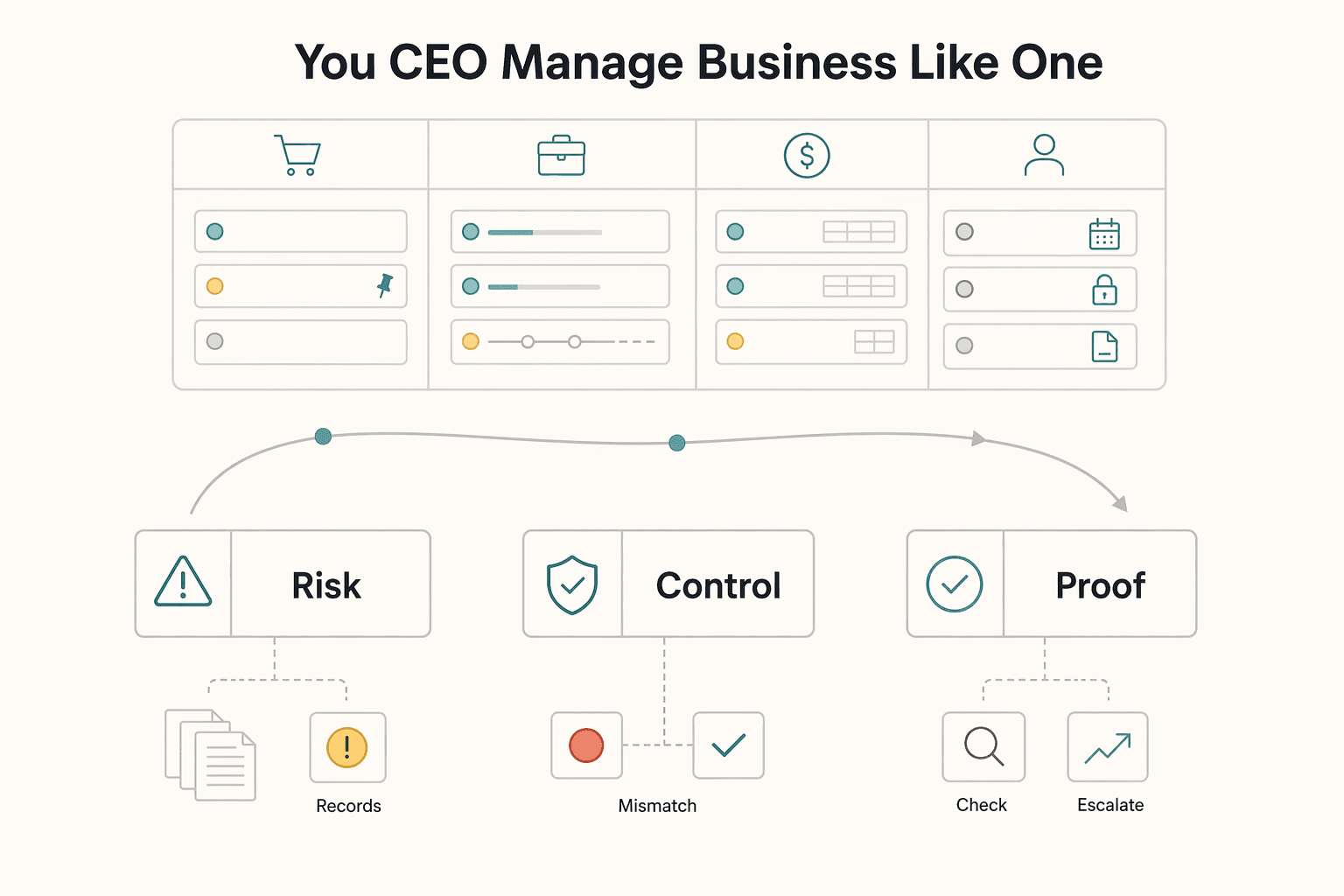 Diagram showing You Are the CEO. Manage Your Business Like One. for Kanban for Freelancers Who Need a Real Operating Dashboard.