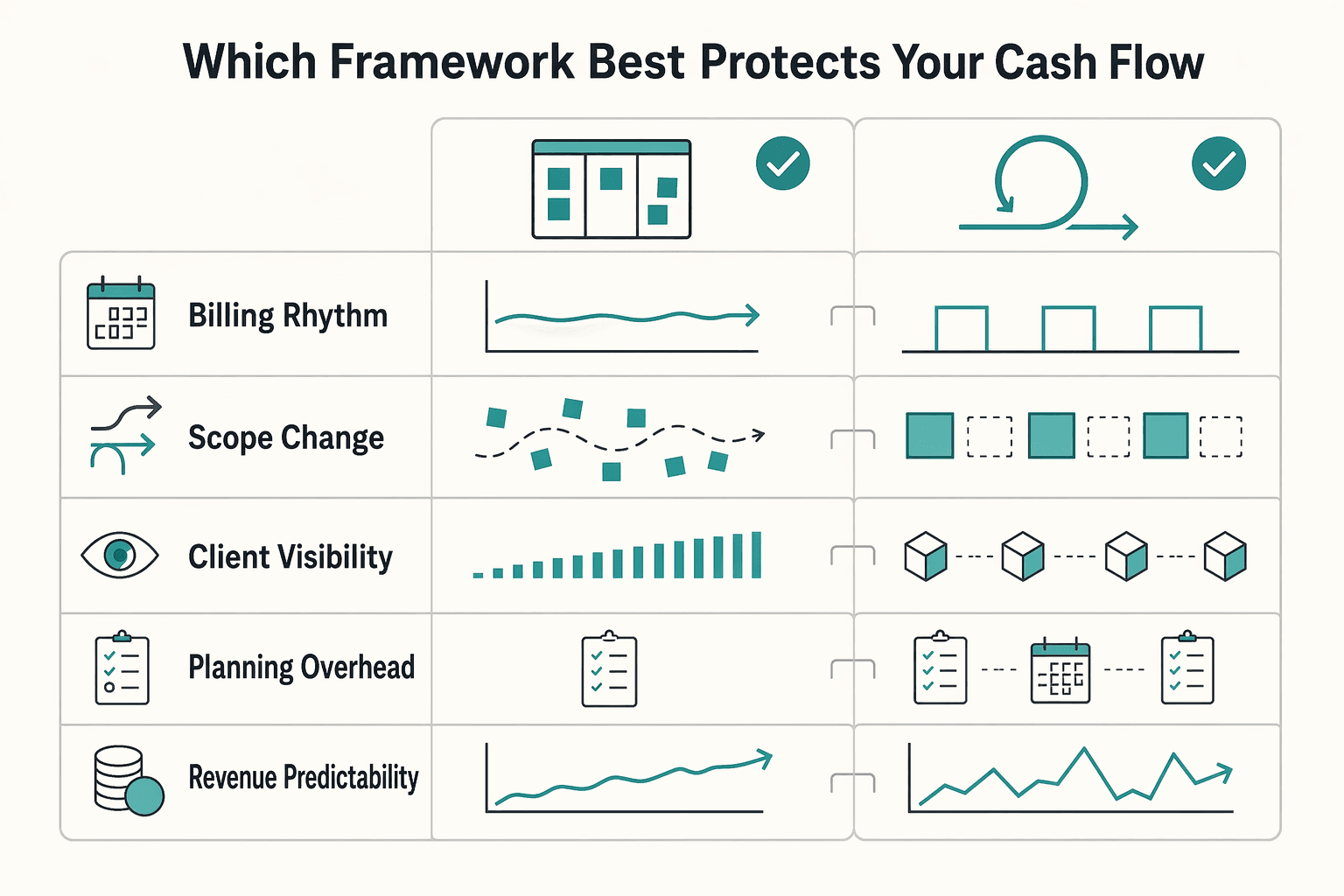 Diagram showing Kanban vs. Scrum: Which Framework Best Protects Your Cash Flow? for Kanban vs. Scrum: Which is Better for Your Agency?.