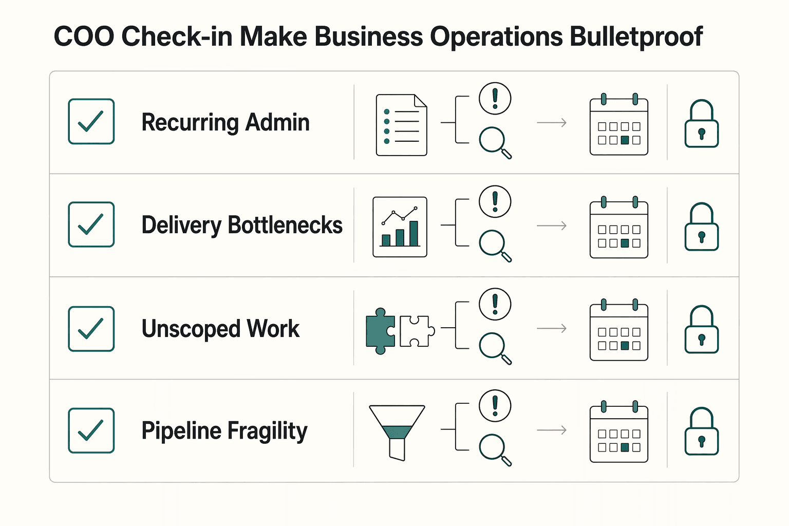 Diagram showing Pillar 2: Your COO Check-in - Make Your Business Operations Bulletproof for The CEO's Weekly Review: A 3-Part Framework for Global Freelancers.
