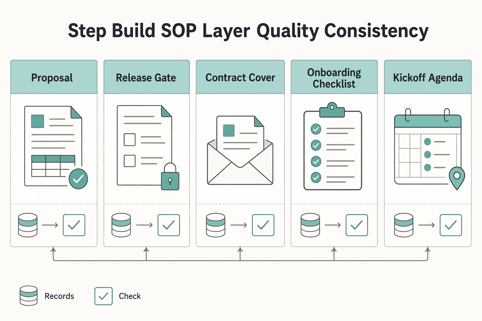Diagram showing Step 4. Build an SOP layer for quality consistency for Build an Energy Management Plan That Fits Freelance Work.