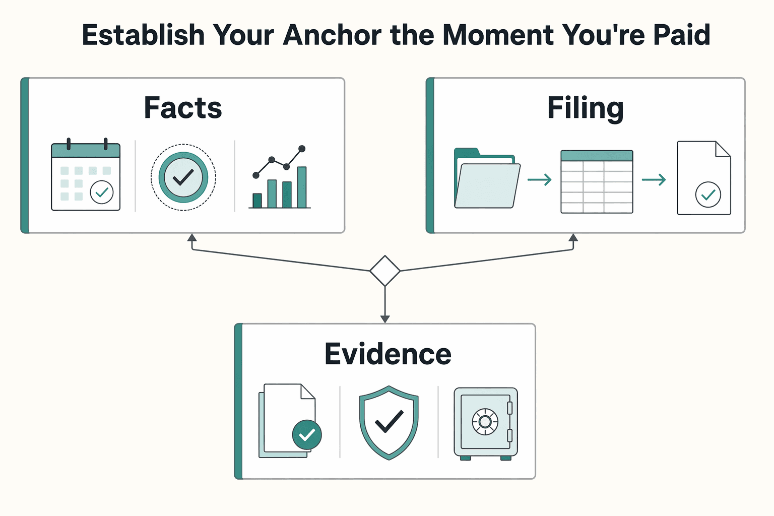 Diagram showing Control Point 1: Establish Your Anchor the Moment You're Paid for How to Handle Realized and Unrealized Gains/Losses on Foreign Currency.