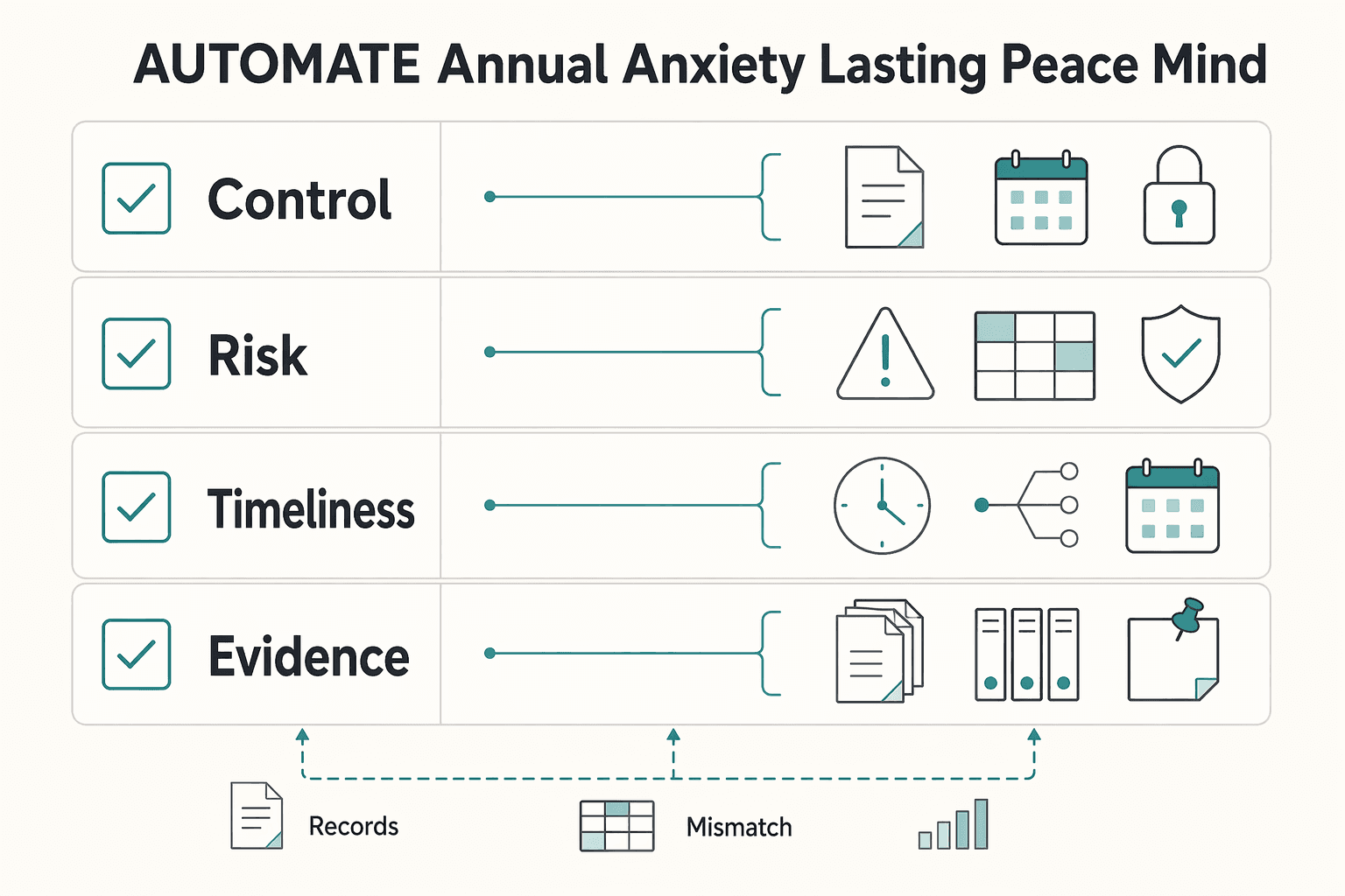 Diagram showing Step 3: AUTOMATE - From Annual Anxiety to Lasting Peace of Mind for IFRS 9 for Small Businesses and the Reporting Basis Decision.