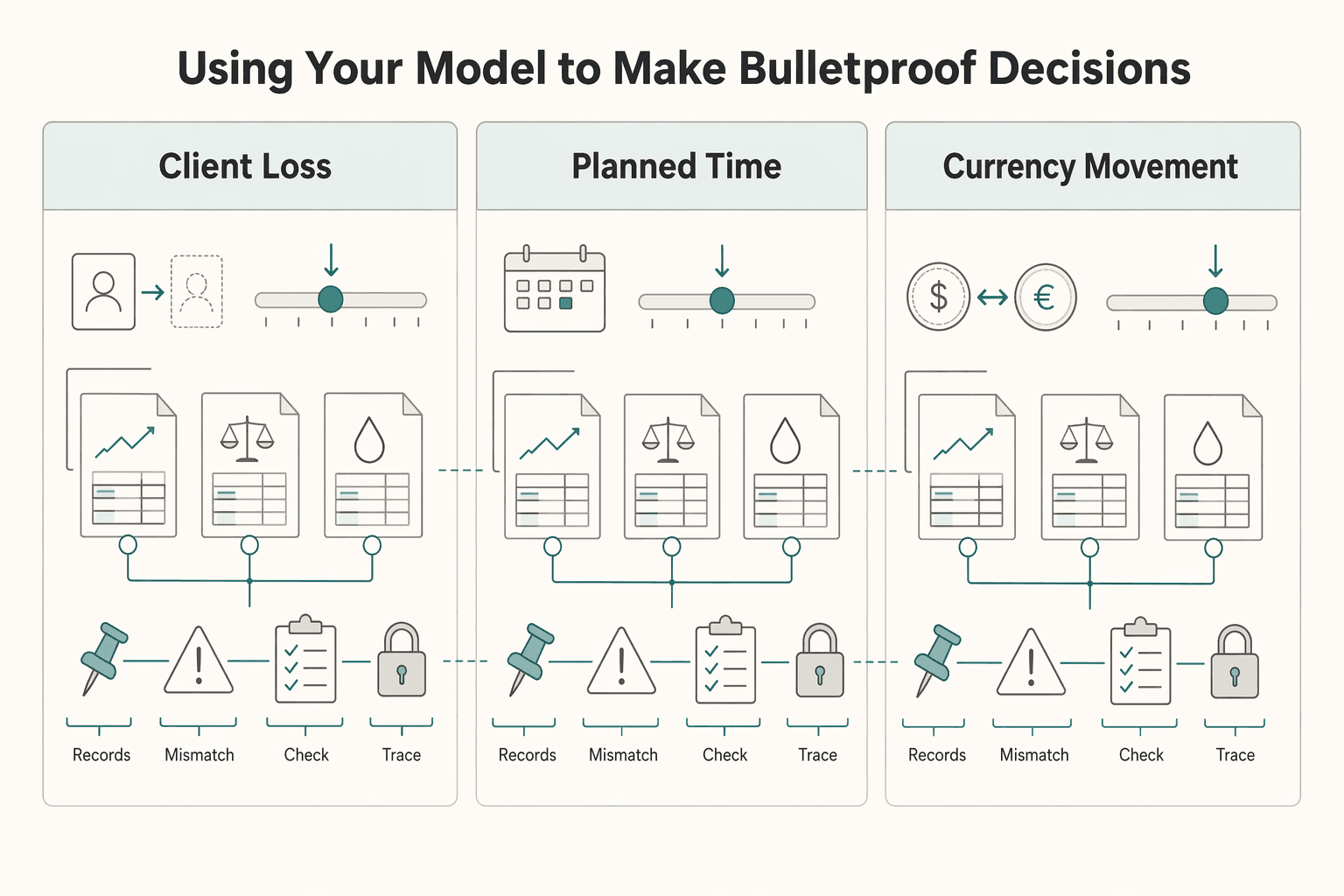 Diagram showing The War Room: Using Your Model to Make Bulletproof Decisions for How to Build a 3-Statement Financial Model.