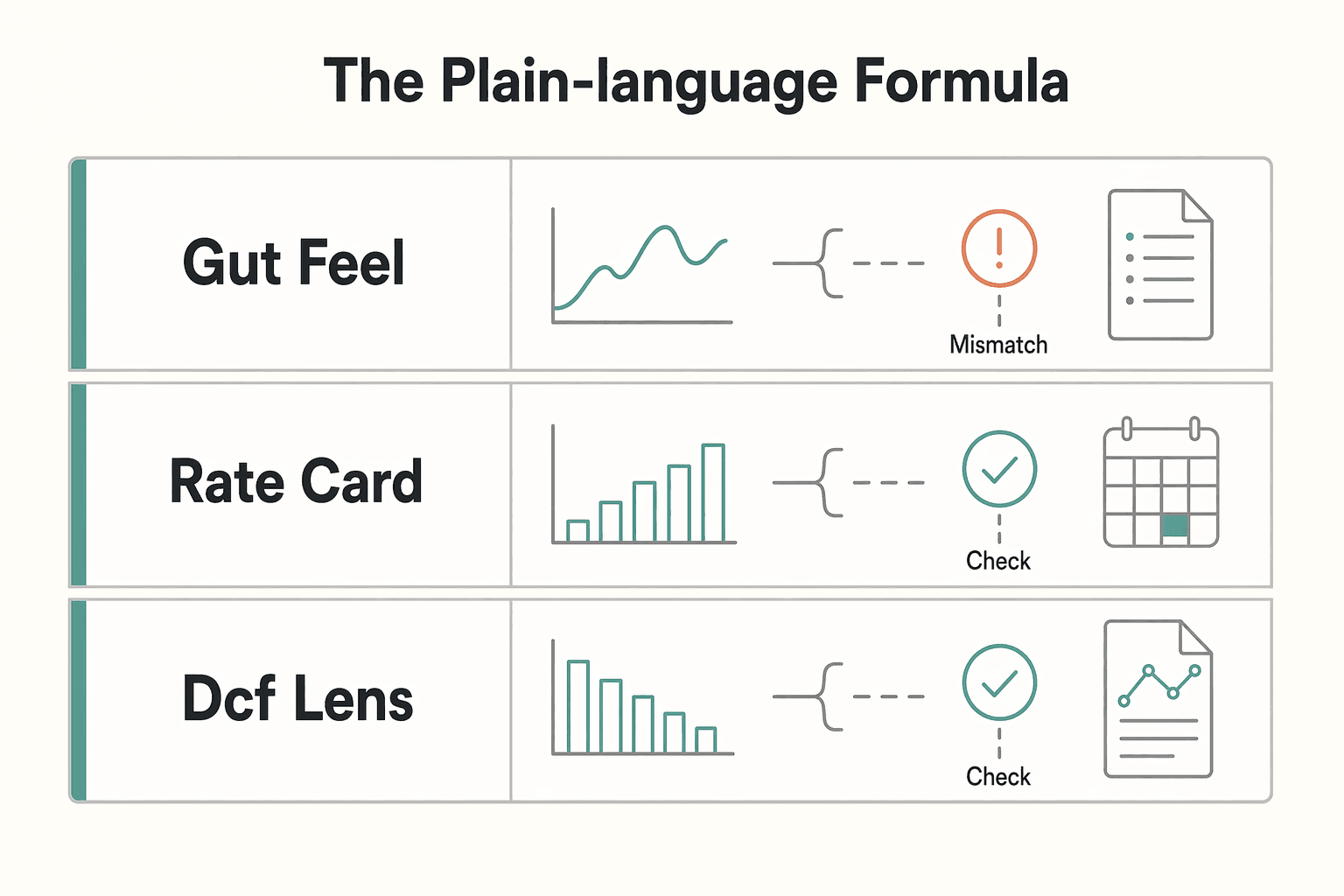 Diagram showing The plain-language formula for Discounted Cash Flow DCF Valuation for Solo Professionals.