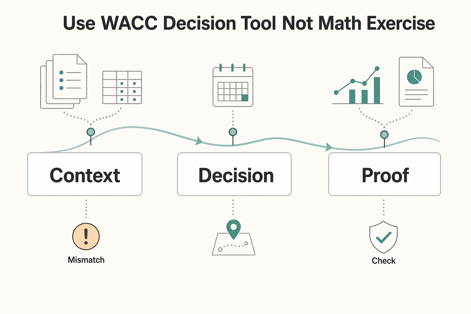 Diagram showing Use WACC as a decision tool not a math exercise for How to Calculate Weighted Average Cost of Capital (WACC).