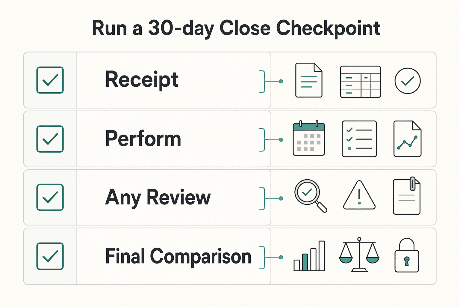 Diagram showing Run a 30-day close checkpoint for Deferred Revenue Accounting for Client Prepayments.