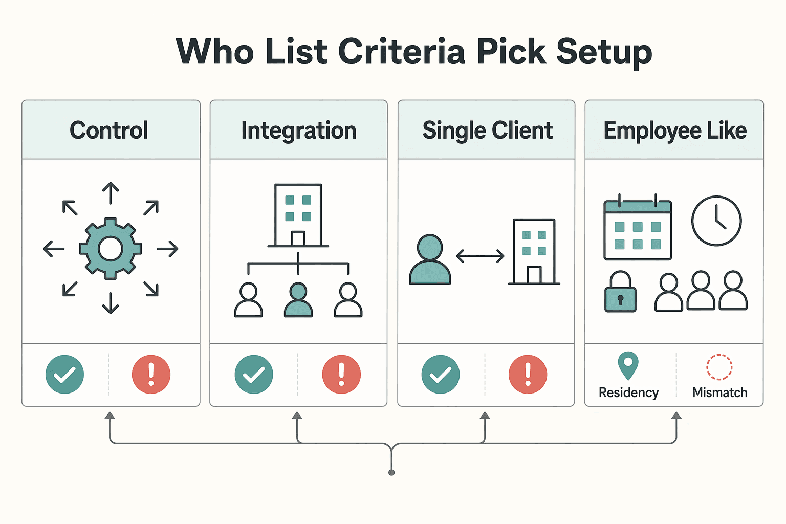 Diagram showing Who this list is for and the criteria to pick your setup for US Software Developer Guide to Germany Scheinselbstständigkeit.